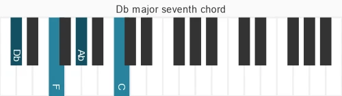 Piano voicing of chord Db maj7